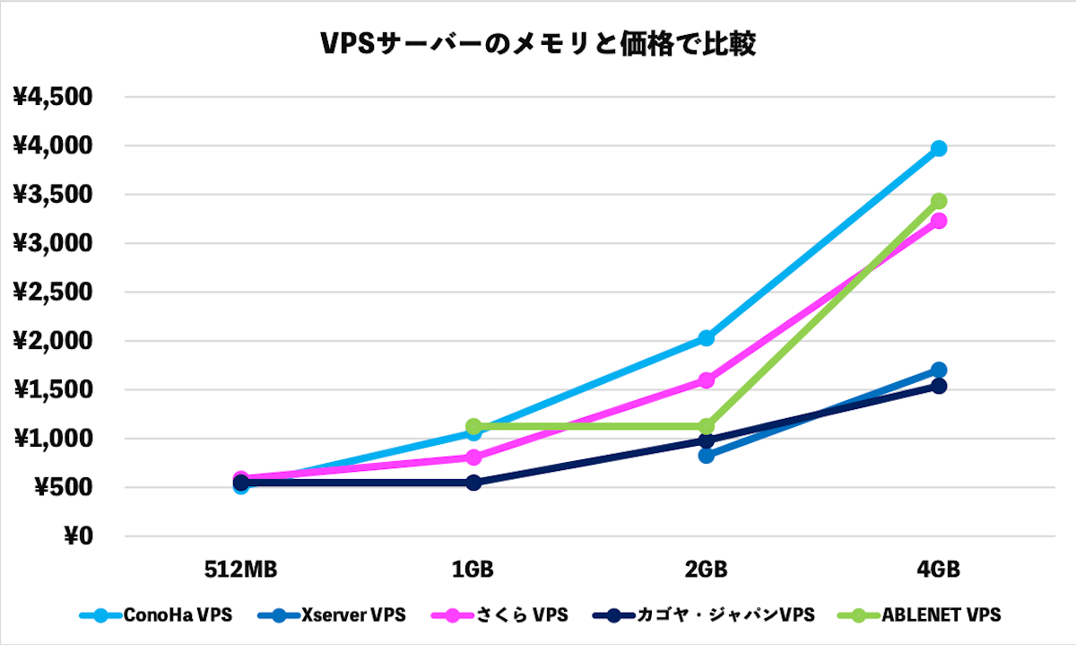 VPSサーバーのメモリと価格で比較(Linux系VPS)