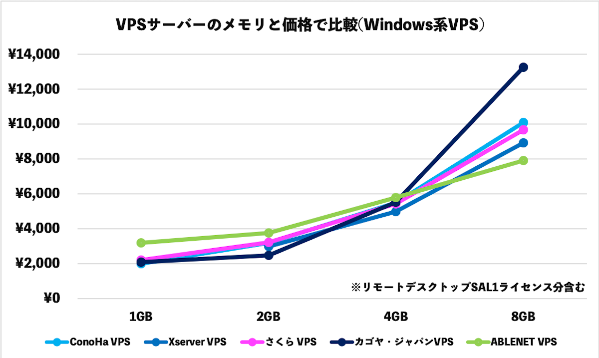 VPSサーバーのメモリと価格で比較(Windows系VPS)