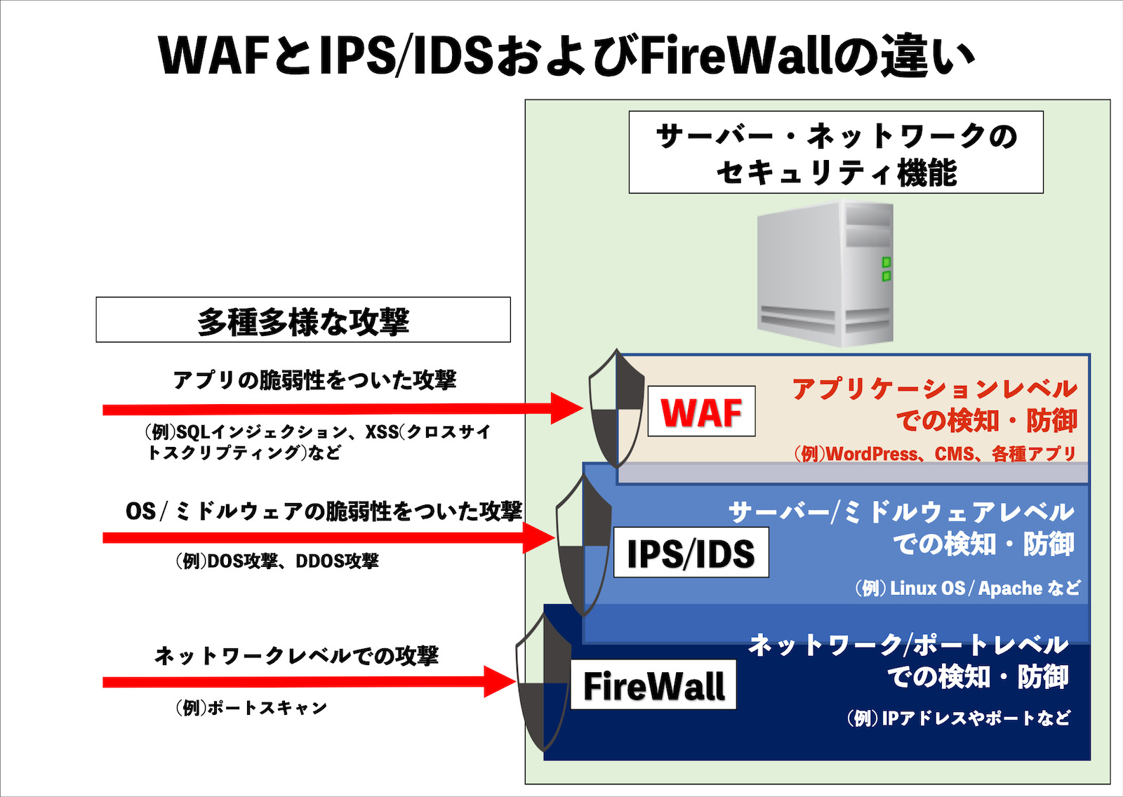 WAFとIPS/IDSおよびFireWallの違い