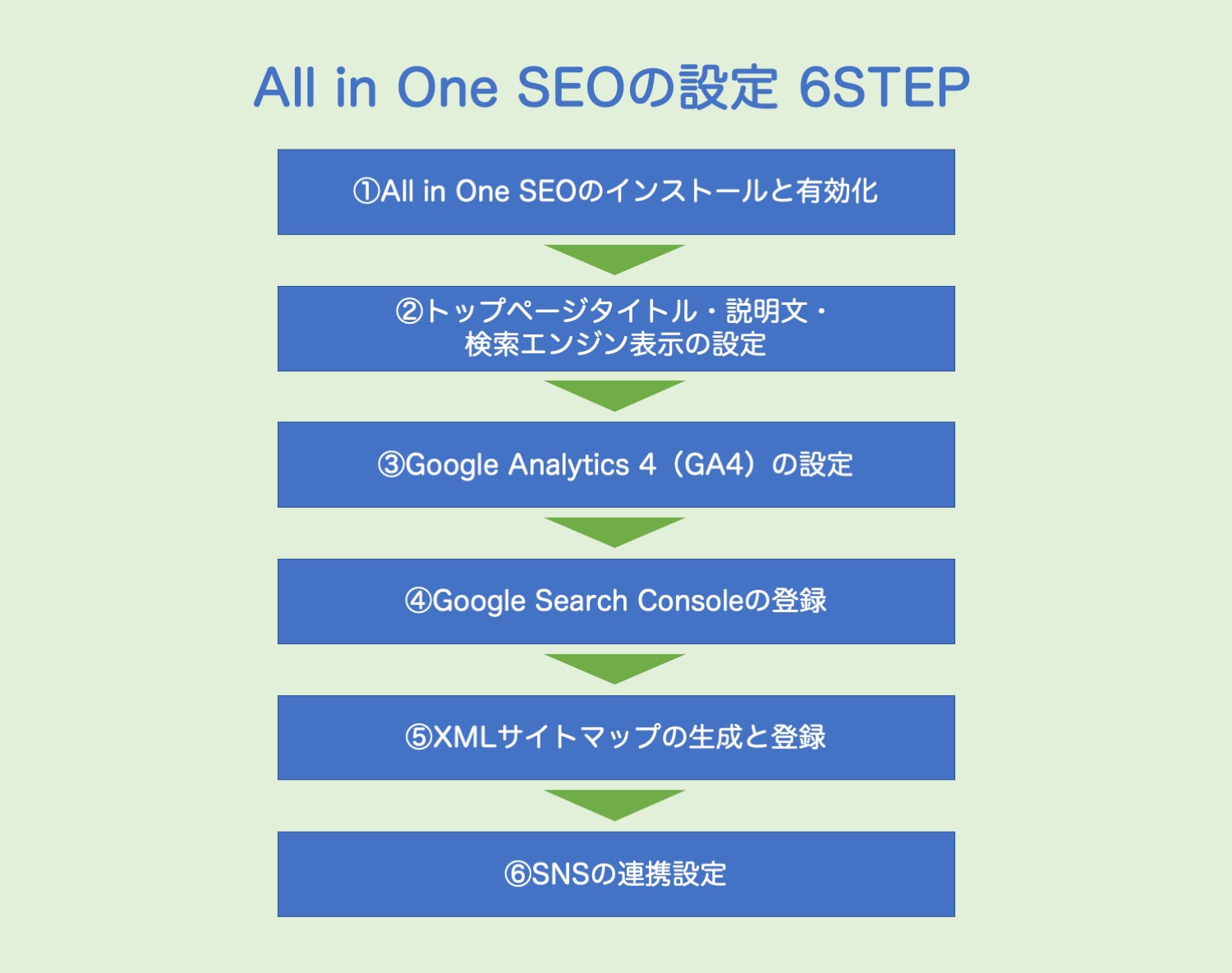 All in One SEOの設定手順