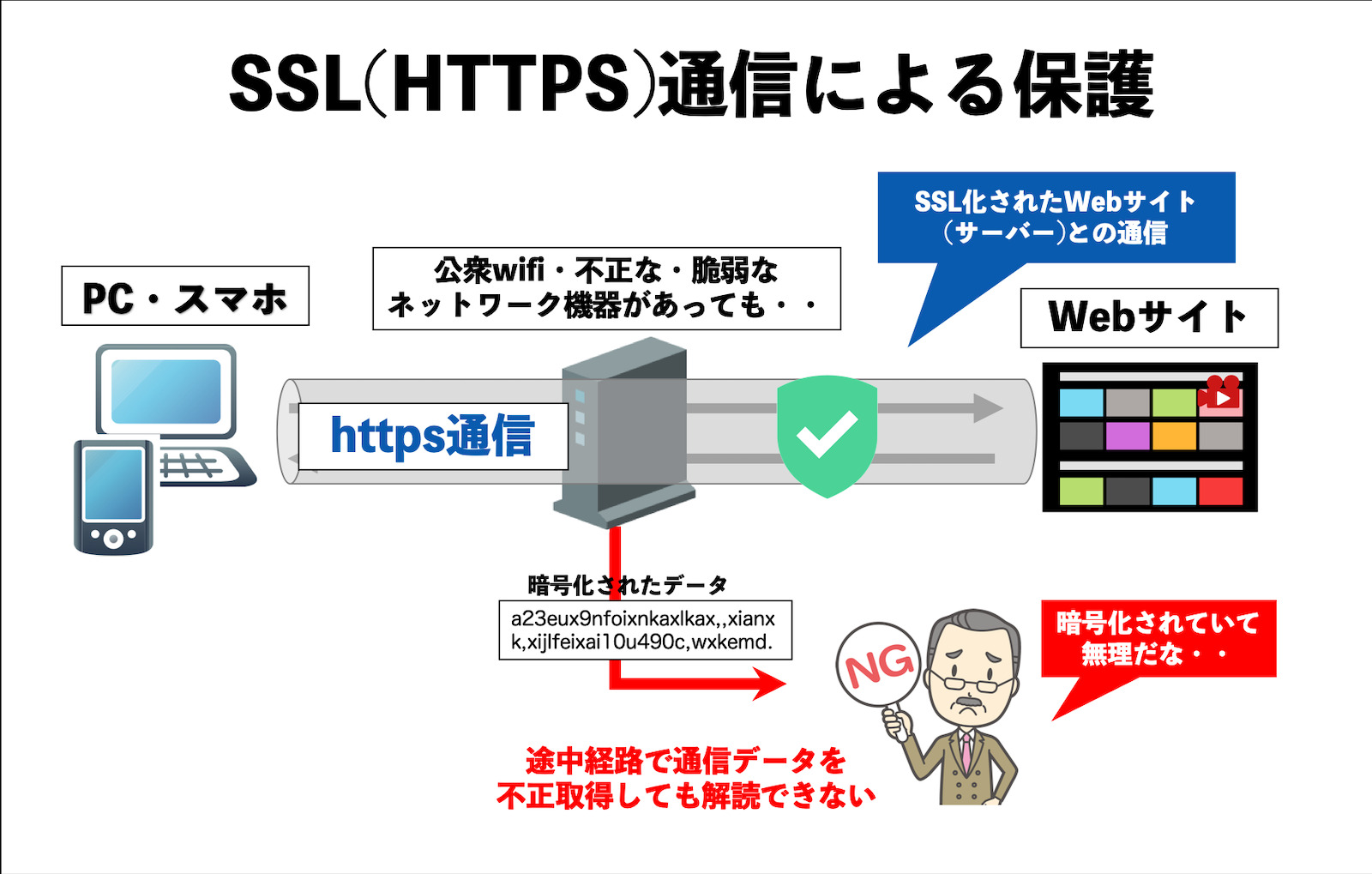 SSL(HTTPS)通信による保護