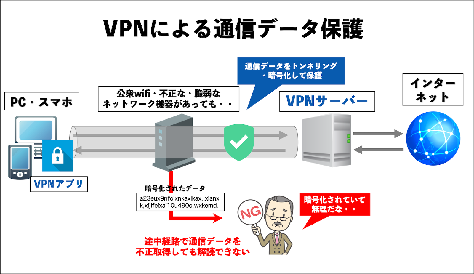 VPNによる通信データ保護