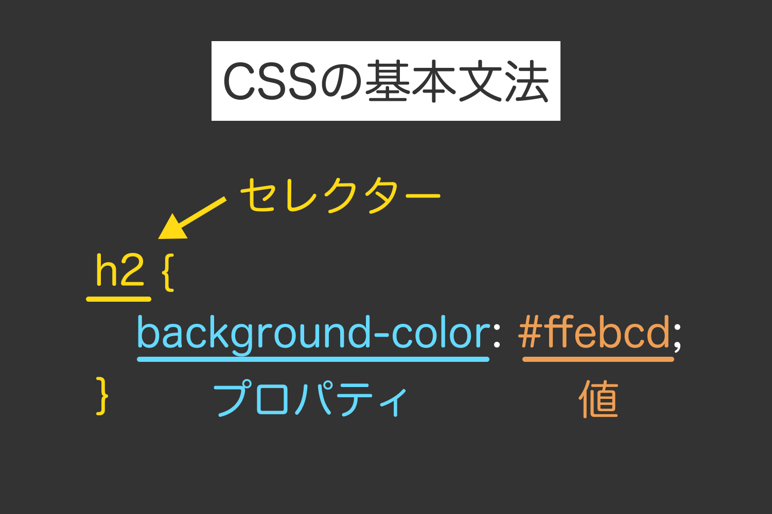 CSSの基本文法