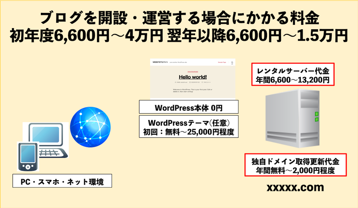 ブログを開設・運営する場合にかかる料金 初年度1〜4万円 翌年以降1〜1.5万円程度