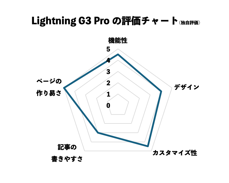 Lightning G3 Proの評価チャート