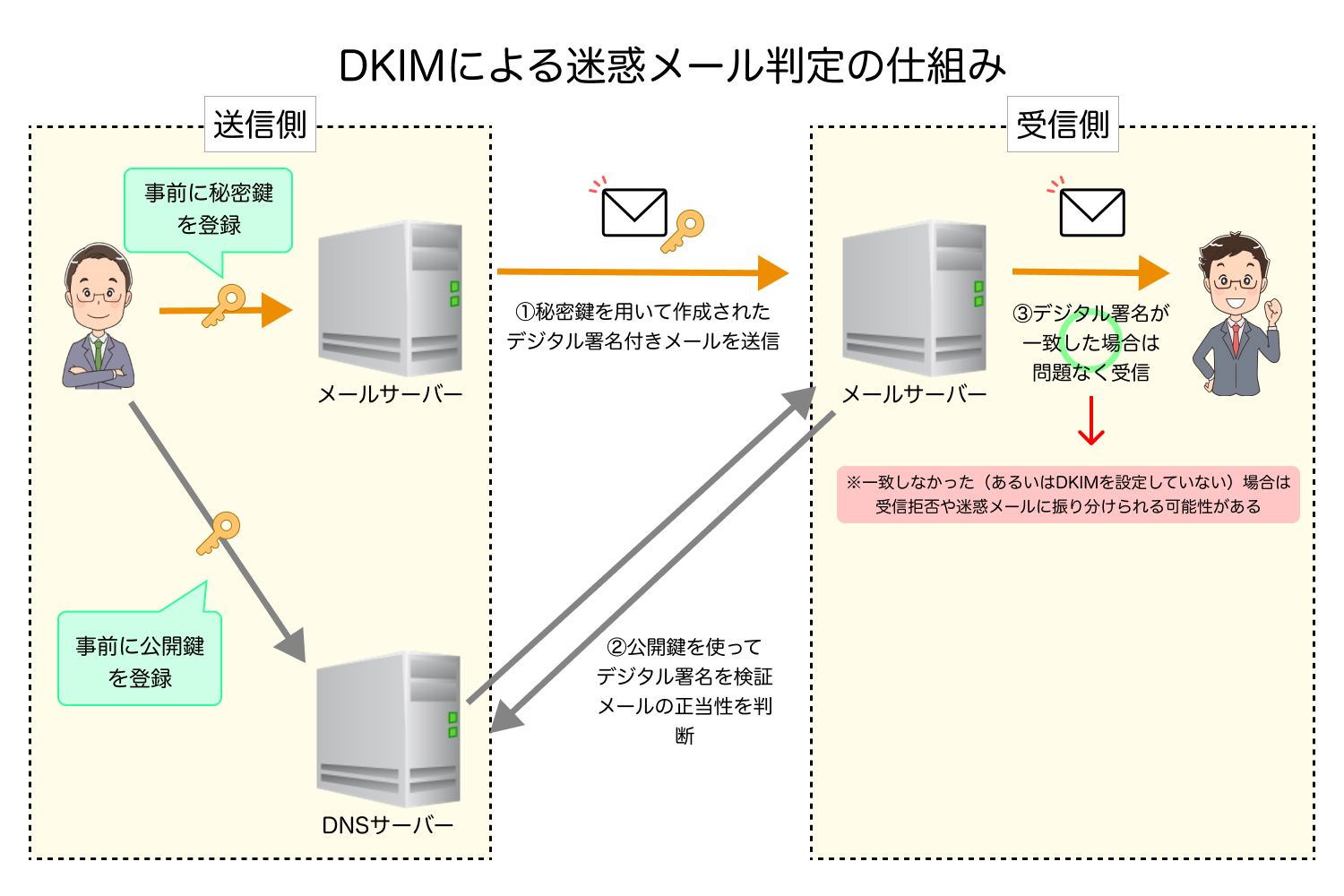 DKIMによる迷惑メール判定の仕組み