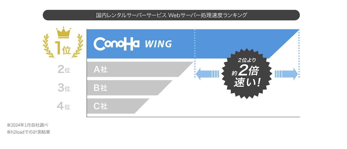 表示速度国内No.1　国内最速を記録したConoHa WINGのサーバー