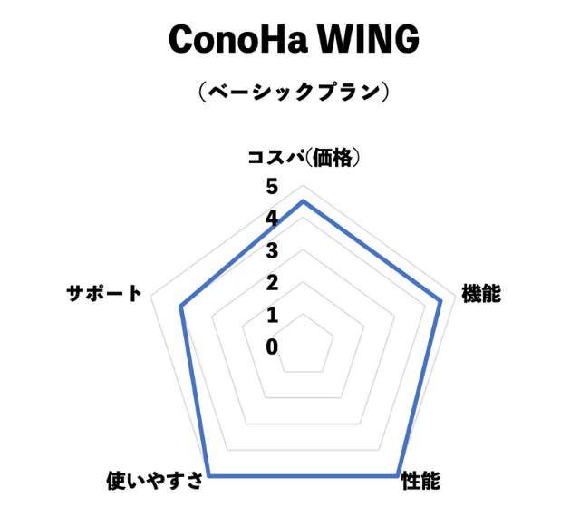 ConoHa WING評価チャート(コスパ・機能・性能・使いやすさ・サポート)※当サイト独自