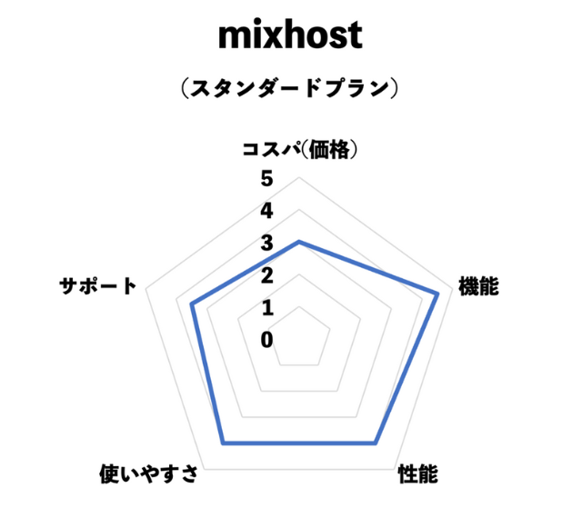 mixhost評価チャート(コスパ・機能・性能・使いやすさ・サポート)※当サイト独自