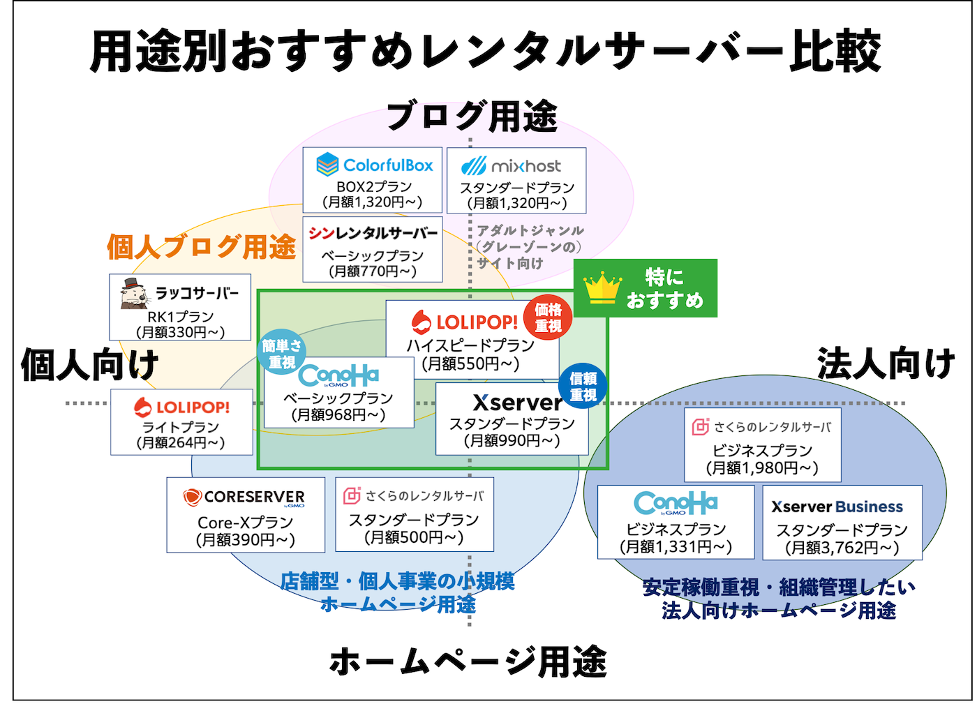 用途別おすすめレンタルサーバー比較