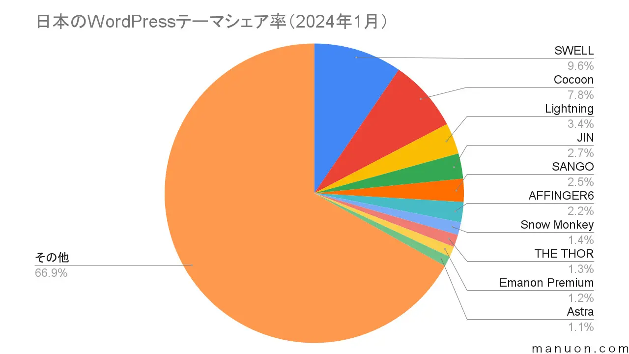 日本のWordPressテーマシェア率（2024年1月）