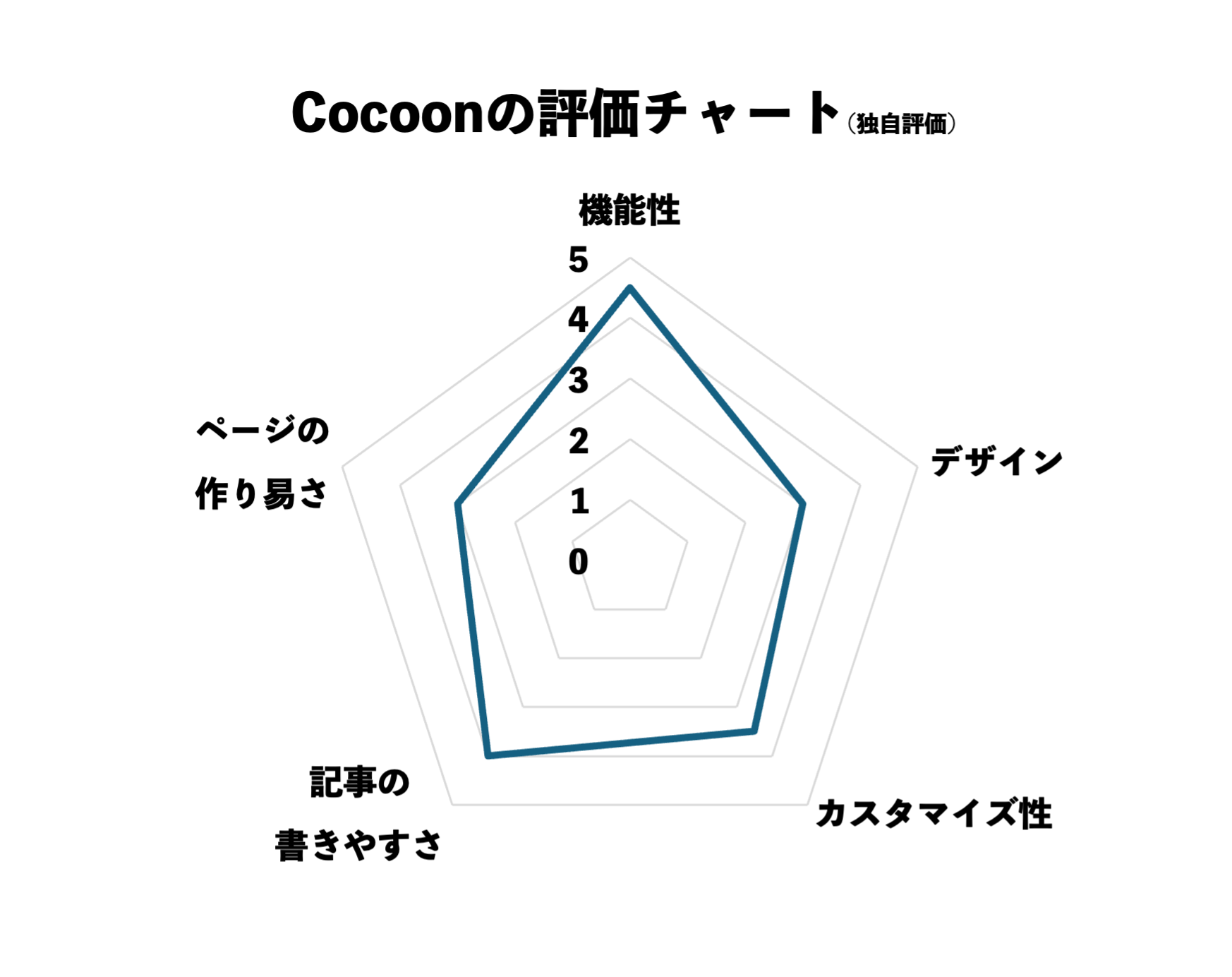 Cocoonの評価チャート
