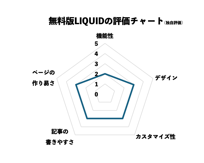 無料版LIQUIDの評価チャート