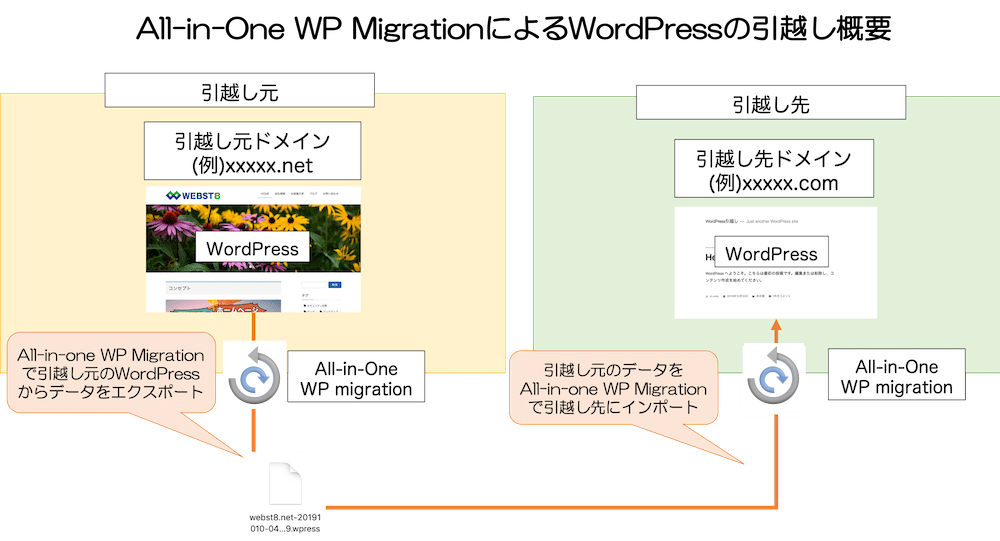 オールインワンwp移行インポート