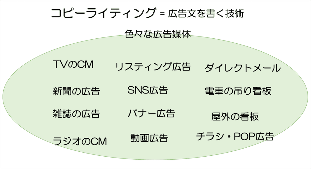 色々な広告媒体