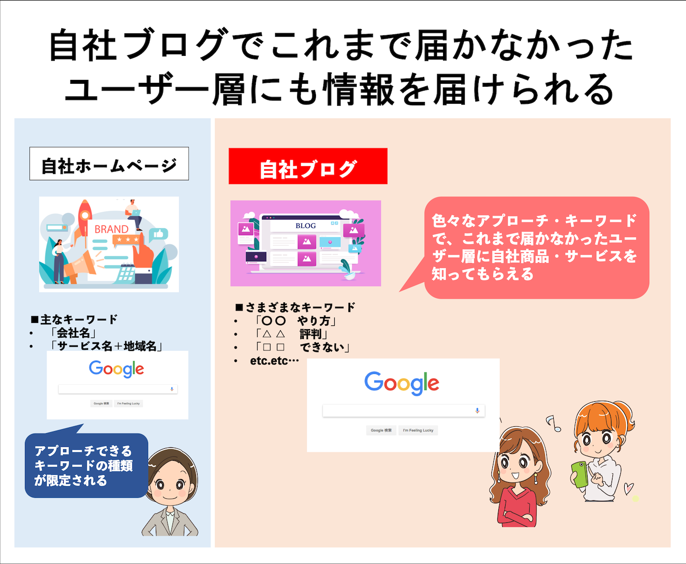 自社ブログでこれまで届かなかったユーザー層にも情報を届けられる