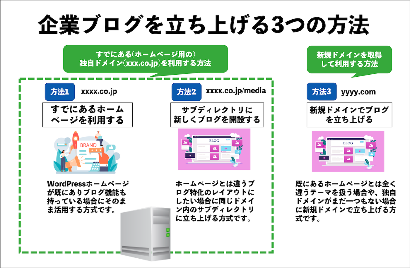 企業ブログを立ち上げる3つの方法
