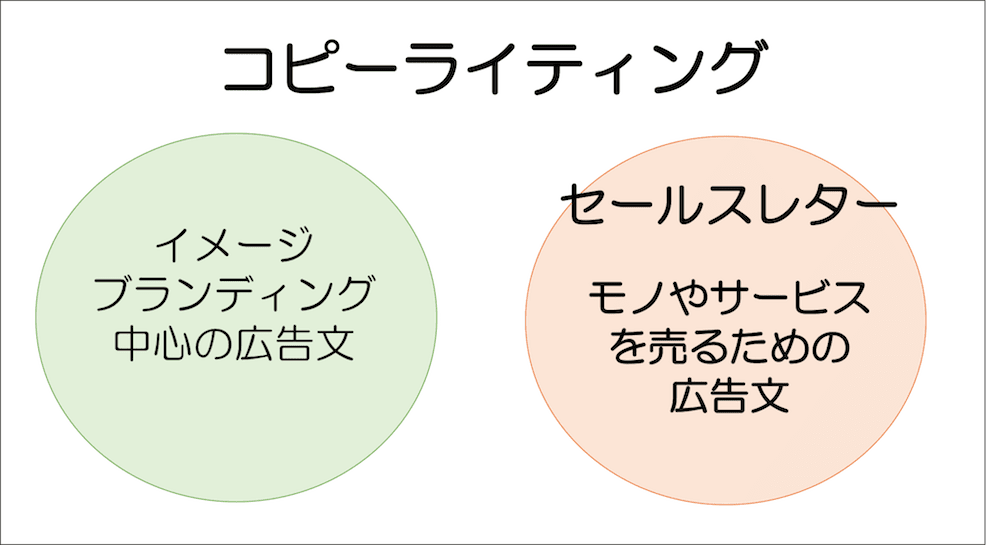 コピーライティングとセールスレターの違い