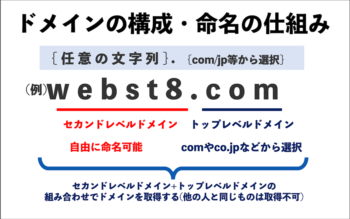 ドメインの構成・命名の仕組み