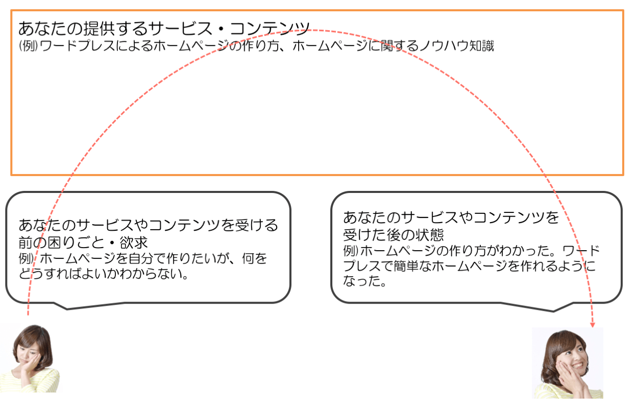 コンテンツを考える