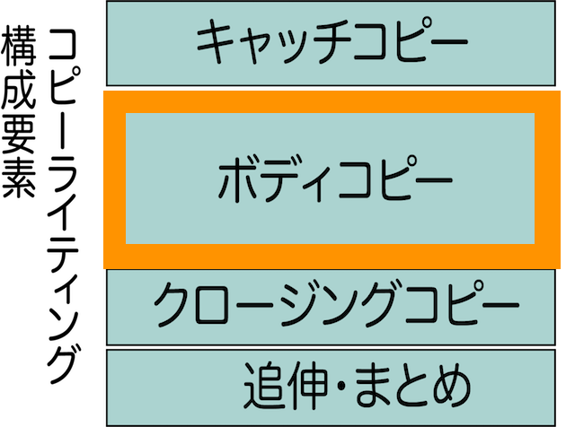 コピーライティング ボディコピー