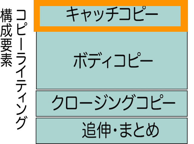 コピーライティング キャッチコピー