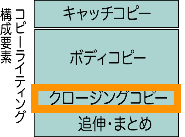コピーライティング クロージングコピー
