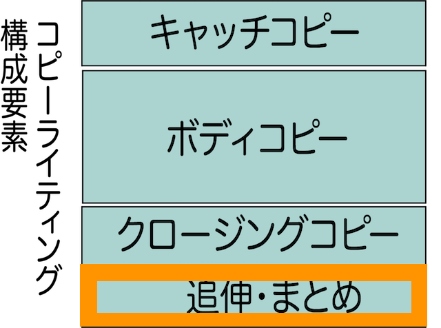 コピーライティング 追伸・まとめ