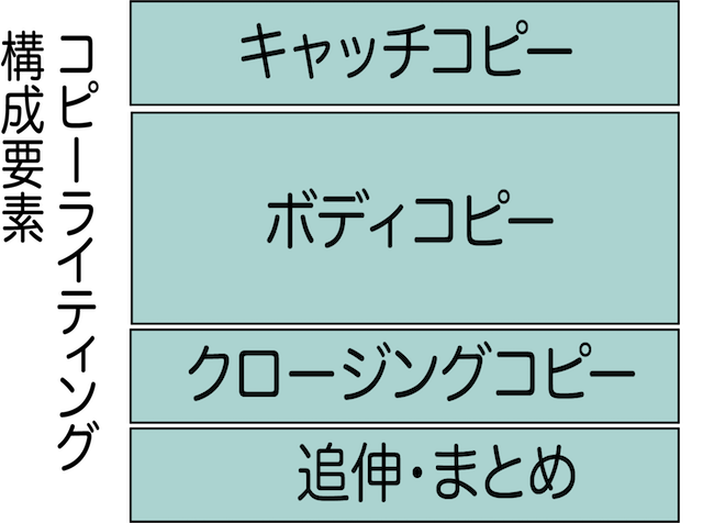 コピーライティング　構成要素 キャッチコピー,ボディコピー、クロージングコピー,追伸・まとめ