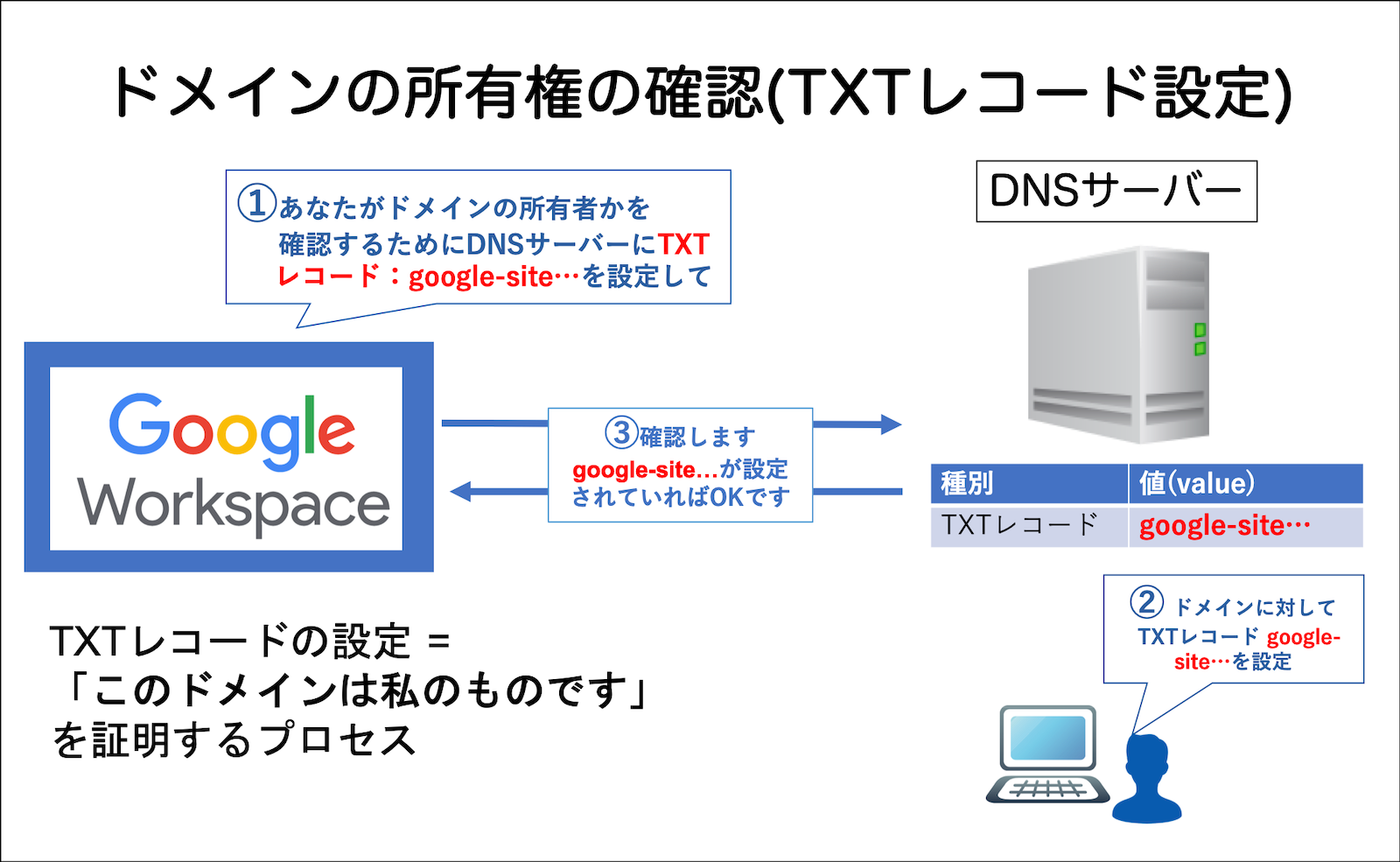 ドメイン所有者の確認（TXTレコード設定）