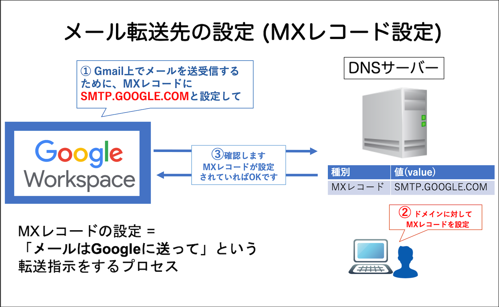 メール転送先の設定（MXレコード設定）