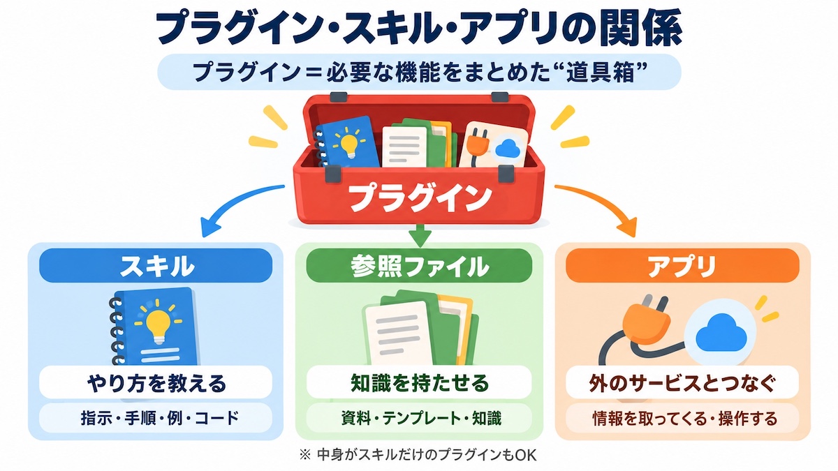 ChatGPTのスキルとプラグインの役割を比較した図