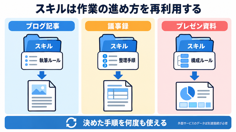 スキルに作業の手順や参考資料をまとめて再利用する図解