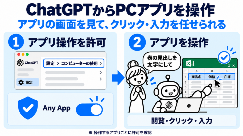 ChatGPTからパソコンのアプリを操作する手順の図解