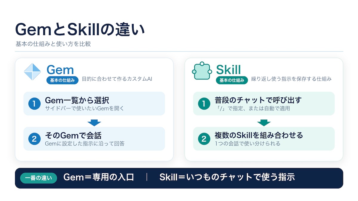 Gemの専用チャットと、通常のチャットで呼び出すスキルの使い方の比較
