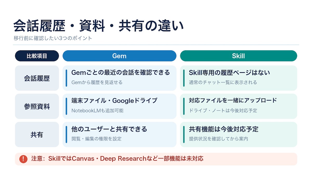 Gemとスキルの会話履歴・参照資料・共有機能の違い