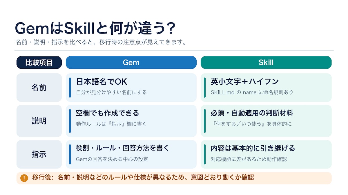 Gemとスキルの名前・説明・指示の設定項目と移行時の注意点