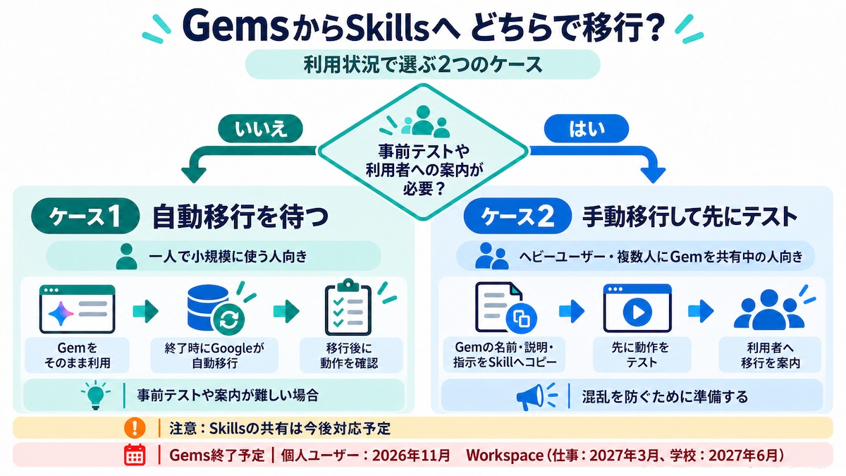 利用状況に応じて自動移行を待つか手動移行して先にテストするかを選ぶ図