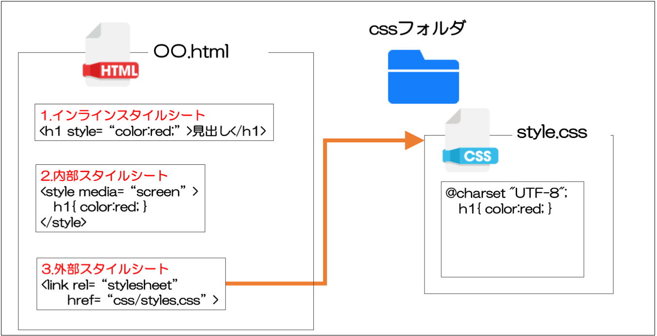 CSSの３つの方式　インラインスタイルシート 内部スタイルシート　外部スタイルシート