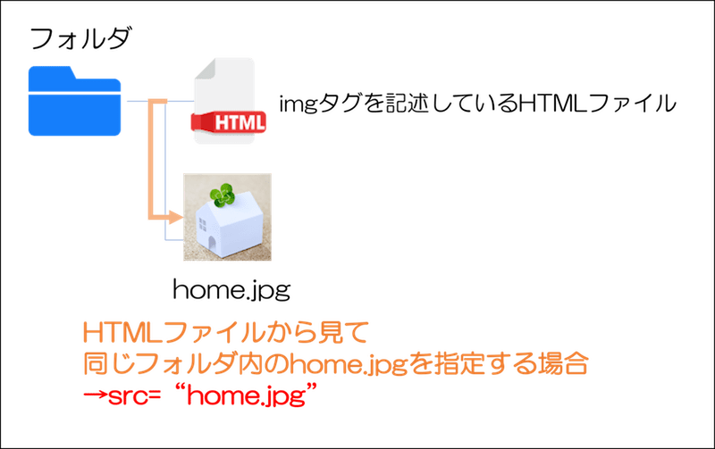 imgタグ 画像の指定方法