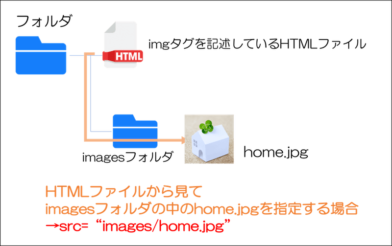 imgタグ 画像の指定方法