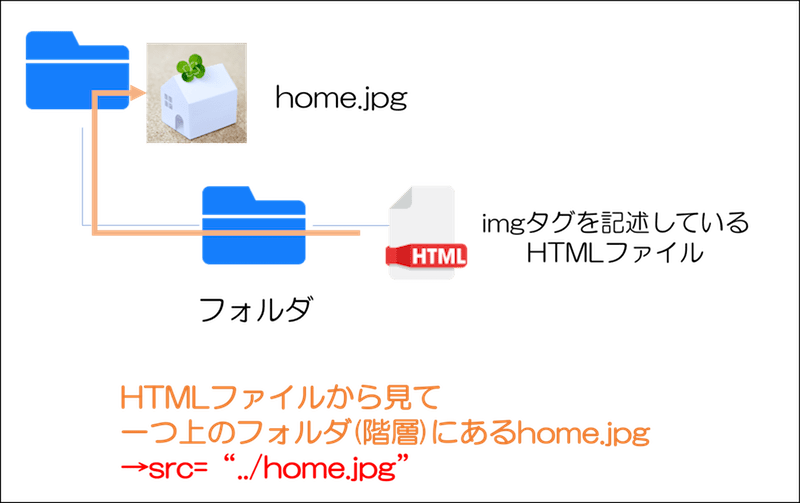 imgタグ 画像の指定方法