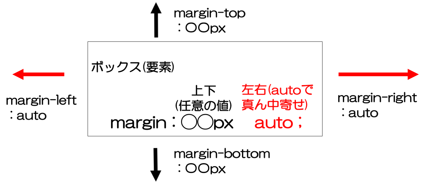 margin:〇〇px auto;で要素を真ん中寄せにする