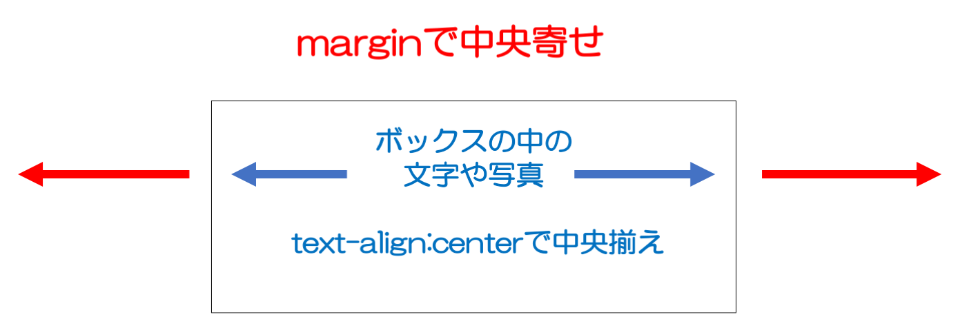 marginはブロックレベル要素を真ん中寄せにするのに対して、text-align:centerは文字や画像などの中身を中央揃えします。