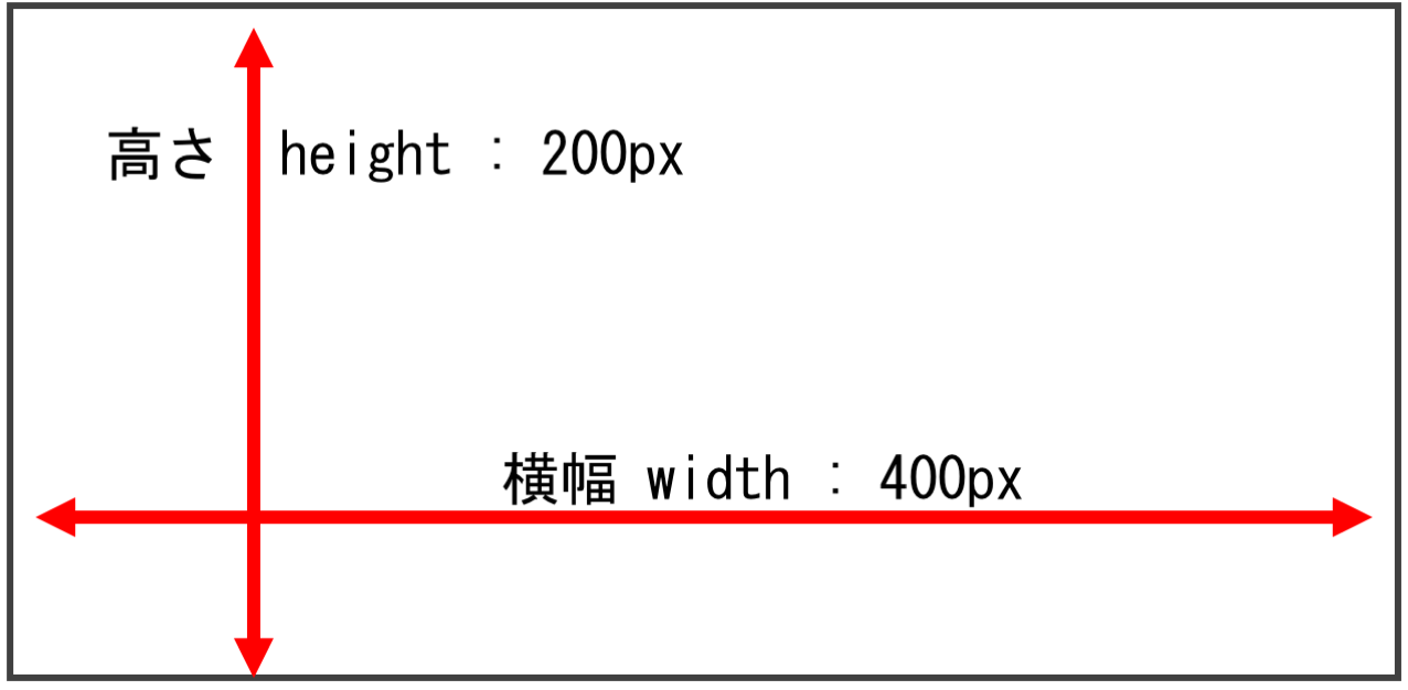 高さと横幅に関するスタイルの説明