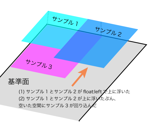 サンプル1とサンプル2はfloat:leftで上に浮いている。空いた空間にサンプル3が回り込んだ