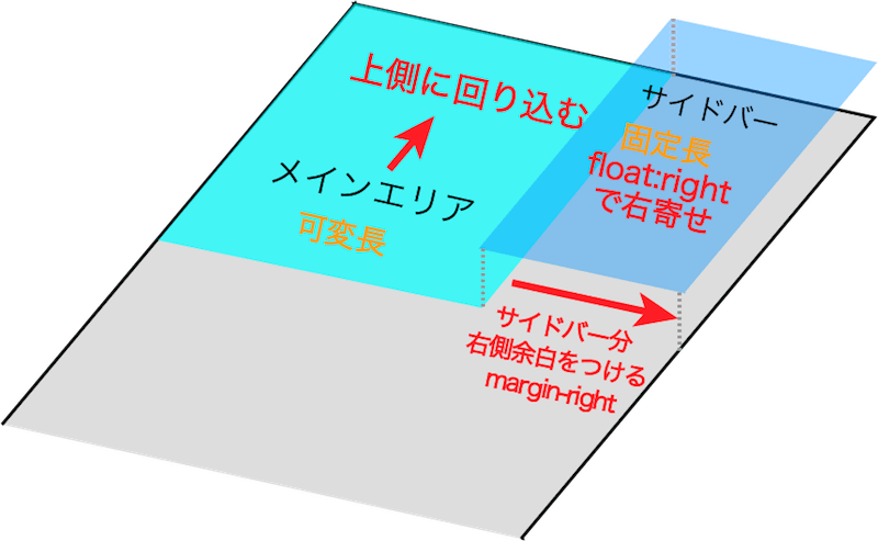 横幅300pxに設定したサイドバーをfloat:rightで右側に設定しておく。サイドバー分余白を取ったメインエリアをfloatを設定せずに上側に回り込ませる