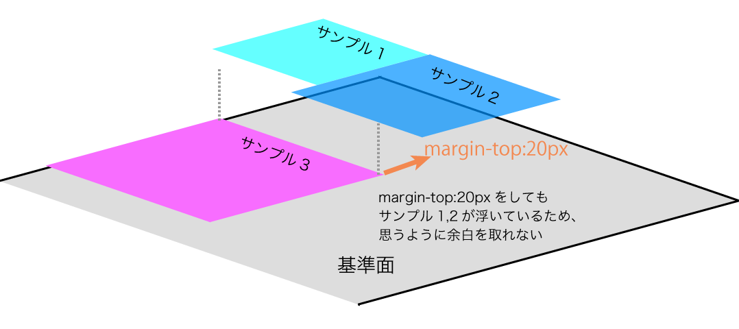 サンプル3にmargin-top:20pxを設定しても、直前の要素のサンプル1,2が浮いているため思うように余白を取れない