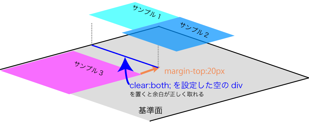 サンプル3の直前にclear:bothを設定した空のdivを配置すると余白が正しく取れる