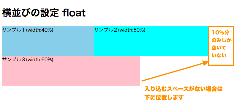 float:leftで横並びにしても横幅が狭くて入り込めない場合は下にずれる